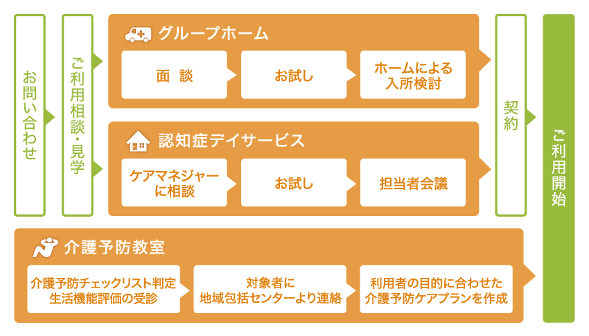 ご利用までの流れ